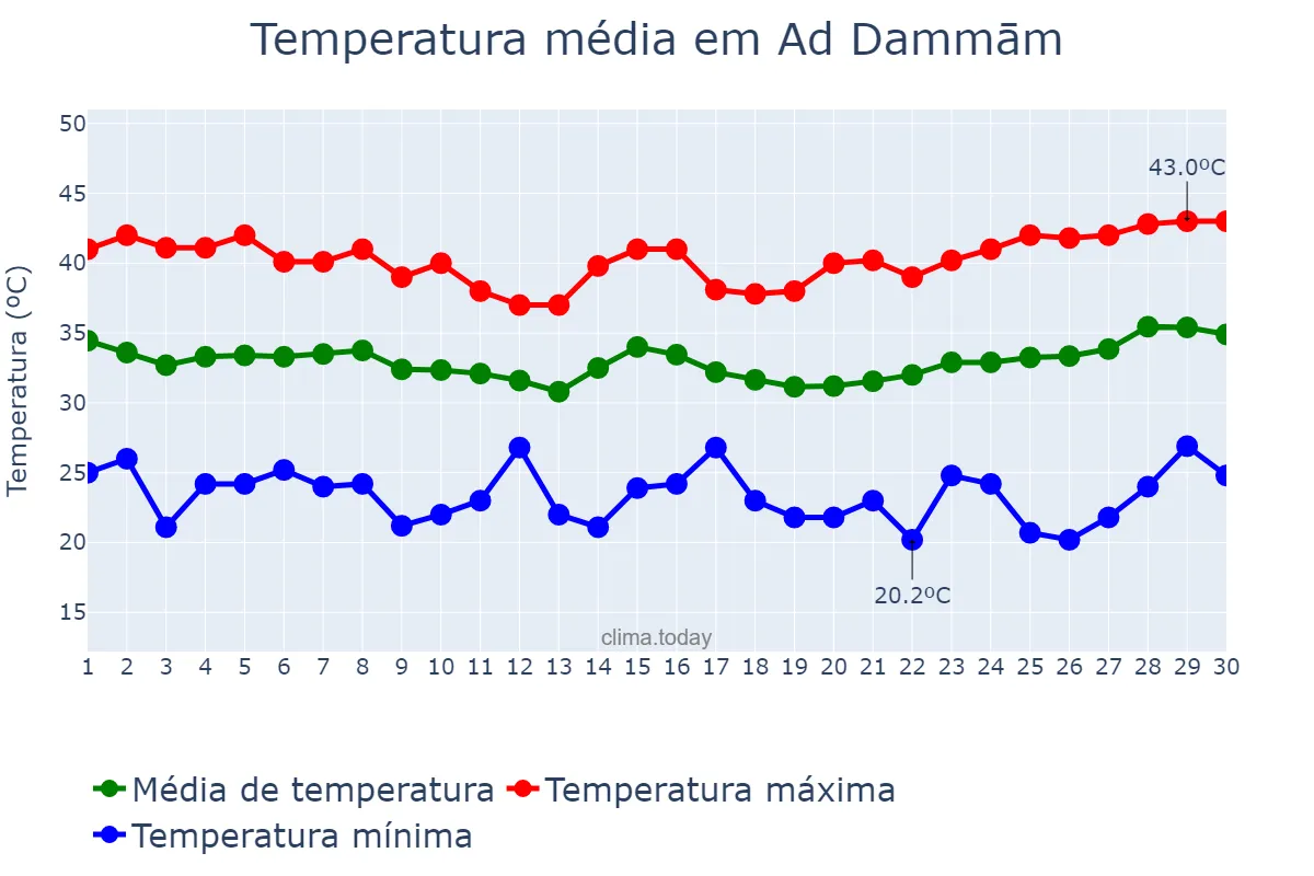 Temperatura em junho em Ad Dammām, Ash Sharqīyah, SA