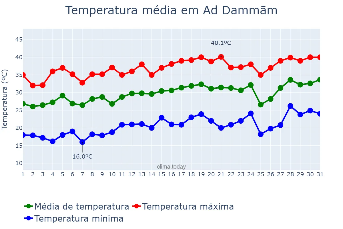 Temperatura em maio em Ad Dammām, Ash Sharqīyah, SA