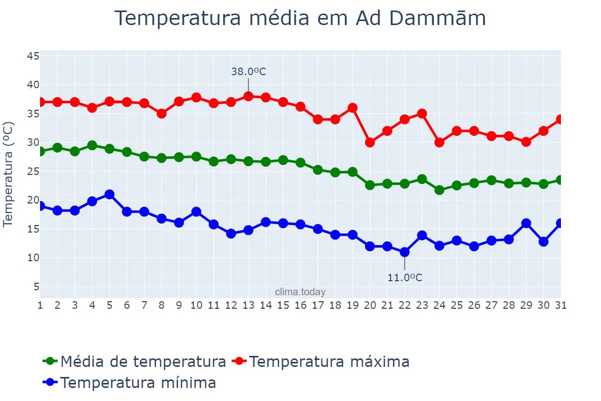 Temperatura em outubro em Ad Dammām, Ash Sharqīyah, SA