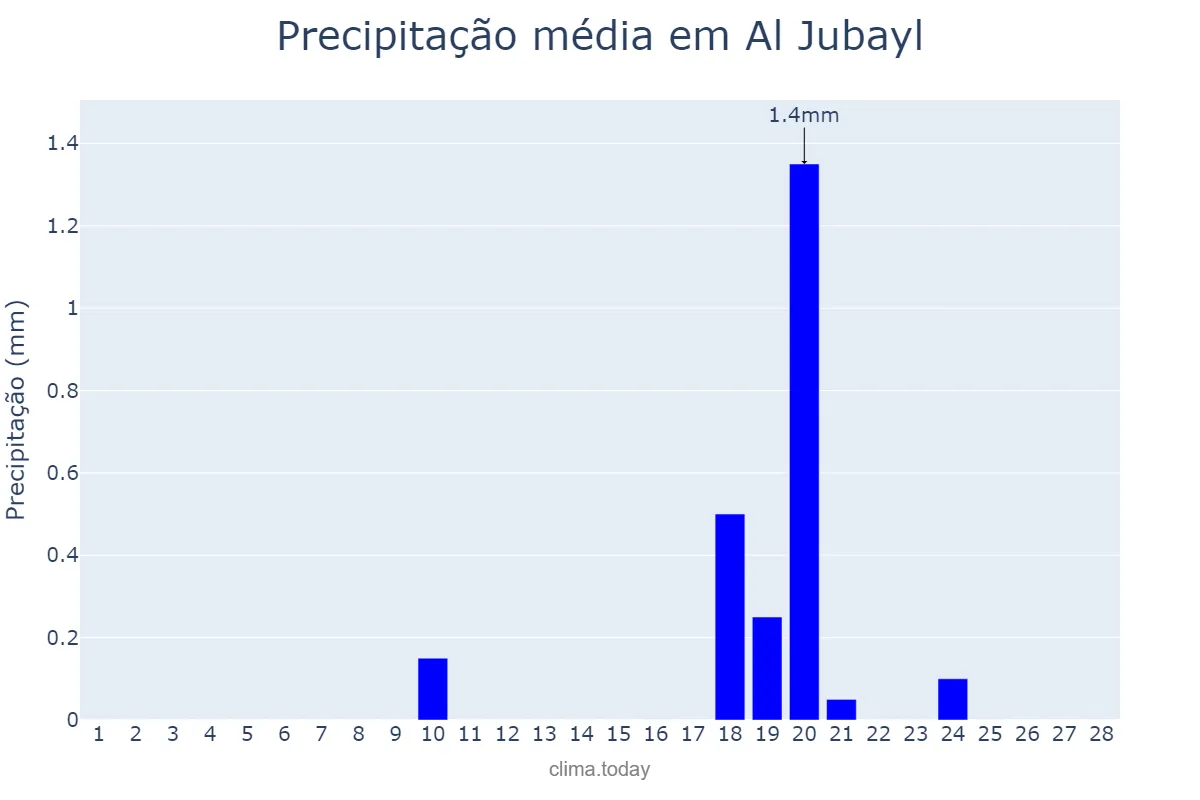 Precipitação em fevereiro em Al Jubayl, Ash Sharqīyah, SA