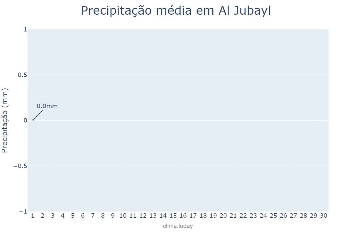 Precipitação em junho em Al Jubayl, Ash Sharqīyah, SA
