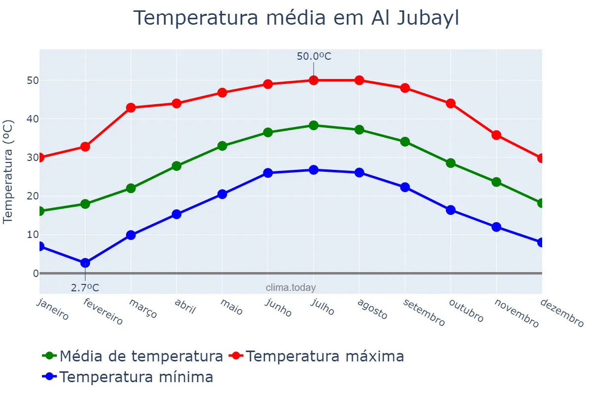 Temperatura anual em Al Jubayl, Ash Sharqīyah, SA