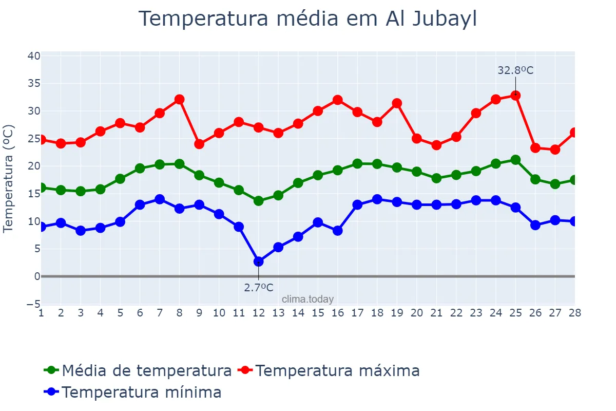 Temperatura em fevereiro em Al Jubayl, Ash Sharqīyah, SA