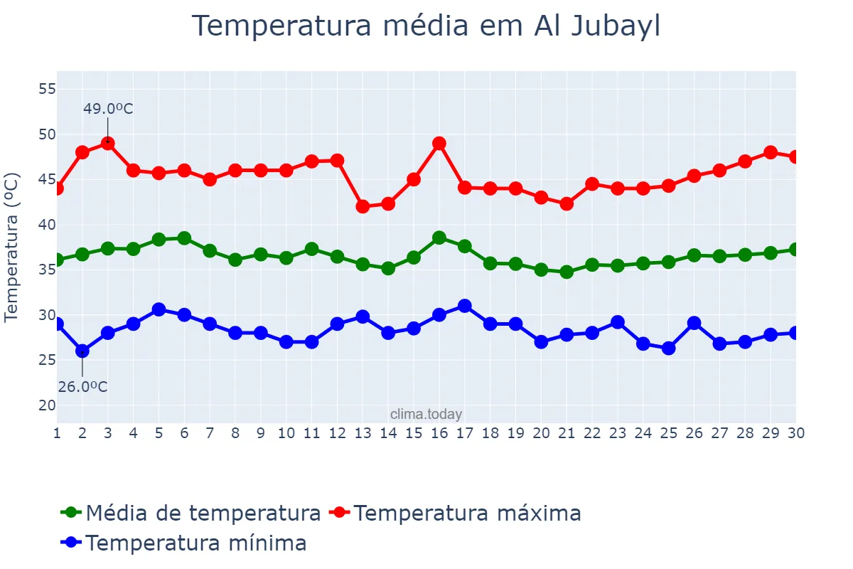 Temperatura em junho em Al Jubayl, Ash Sharqīyah, SA