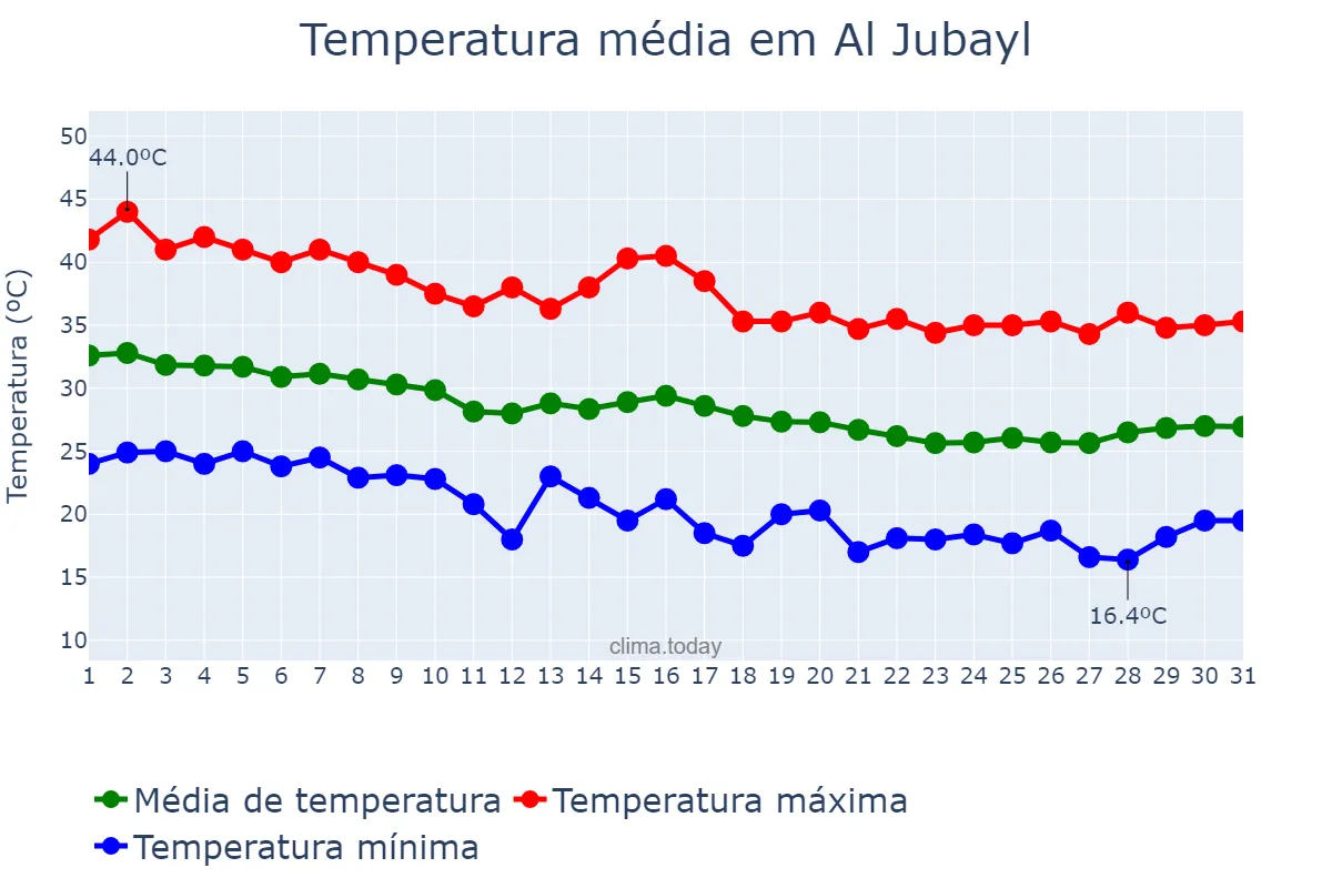 Temperatura em outubro em Al Jubayl, Ash Sharqīyah, SA