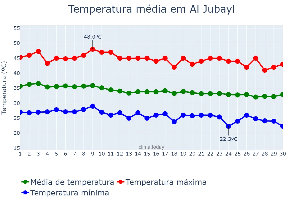 Temperatura em setembro em Al Jubayl, Ash Sharqīyah, SA