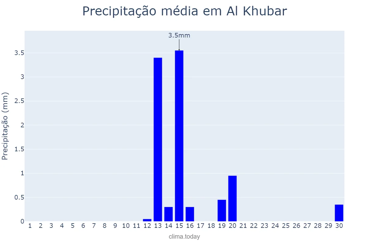 Precipitação em abril em Al Khubar, Ash Sharqīyah, SA