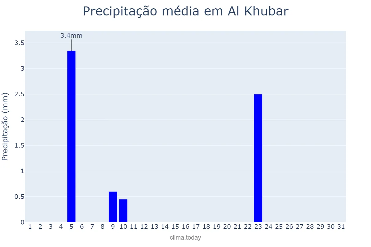 Precipitação em janeiro em Al Khubar, Ash Sharqīyah, SA