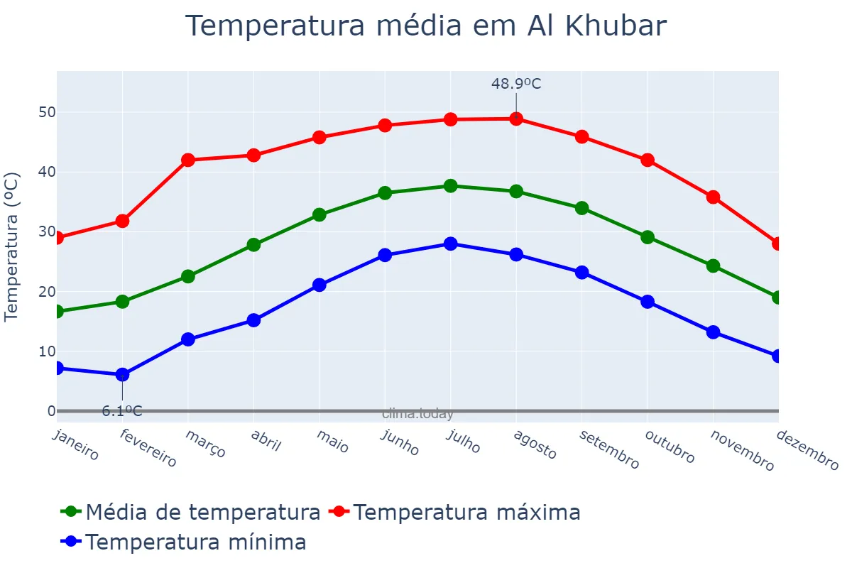 Temperatura anual em Al Khubar, Ash Sharqīyah, SA