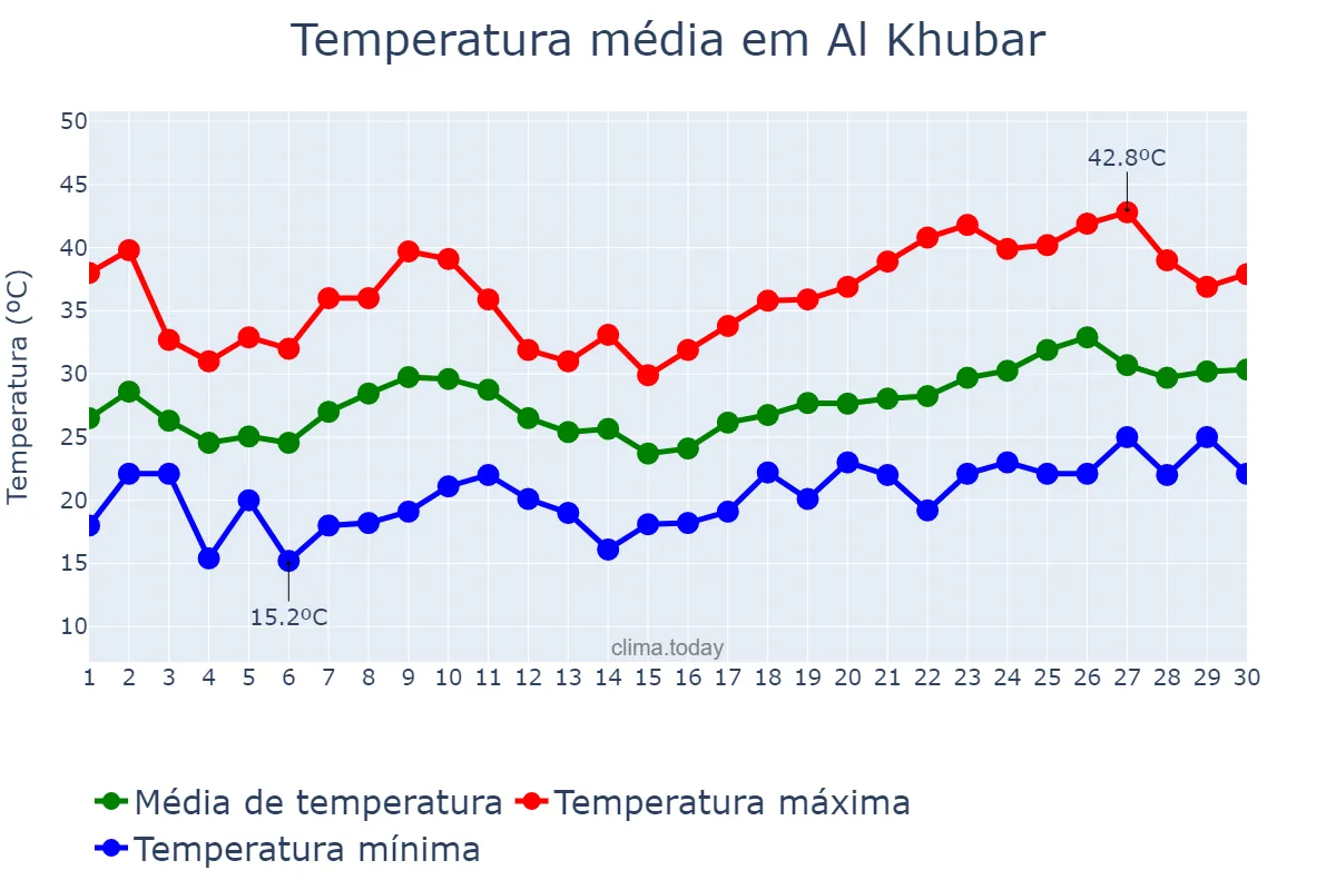 Temperatura em abril em Al Khubar, Ash Sharqīyah, SA