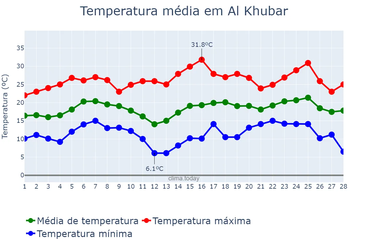 Temperatura em fevereiro em Al Khubar, Ash Sharqīyah, SA