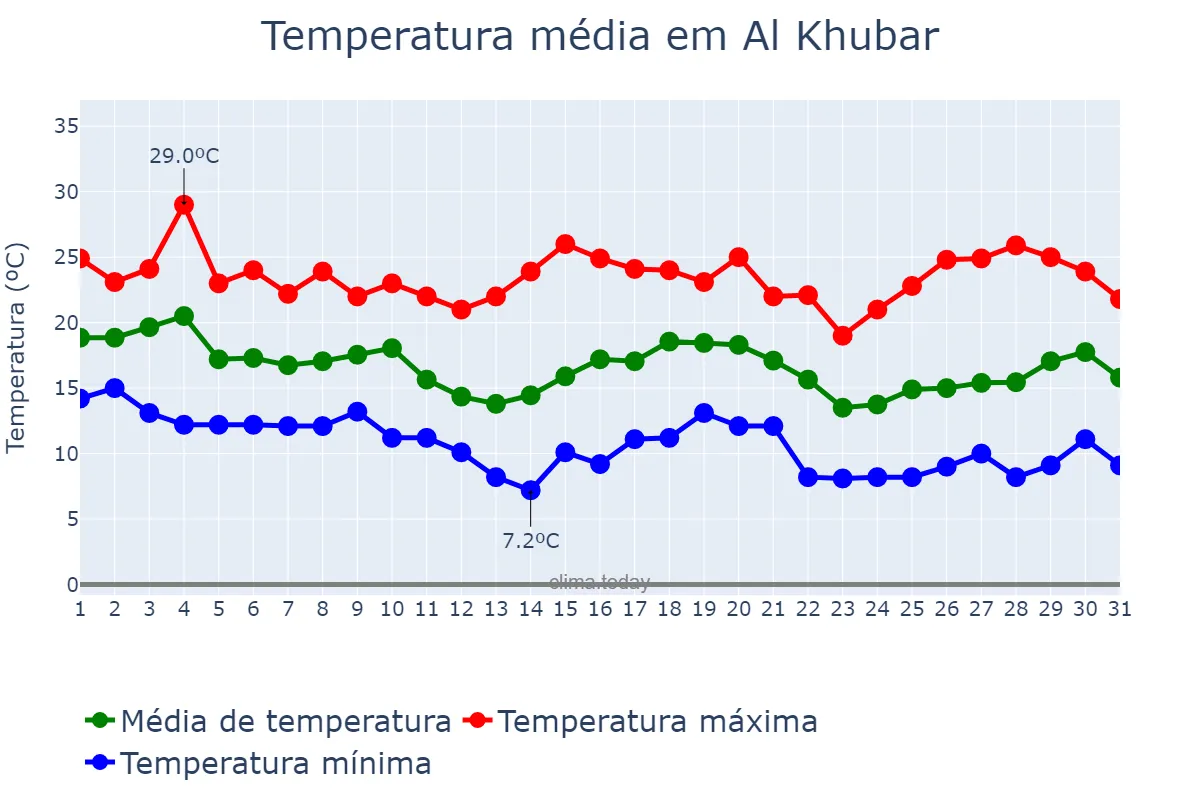 Temperatura em janeiro em Al Khubar, Ash Sharqīyah, SA