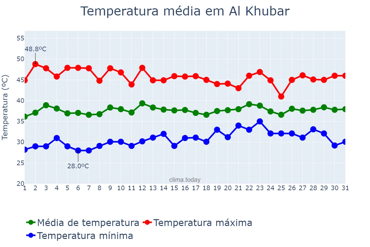 Temperatura em julho em Al Khubar, Ash Sharqīyah, SA