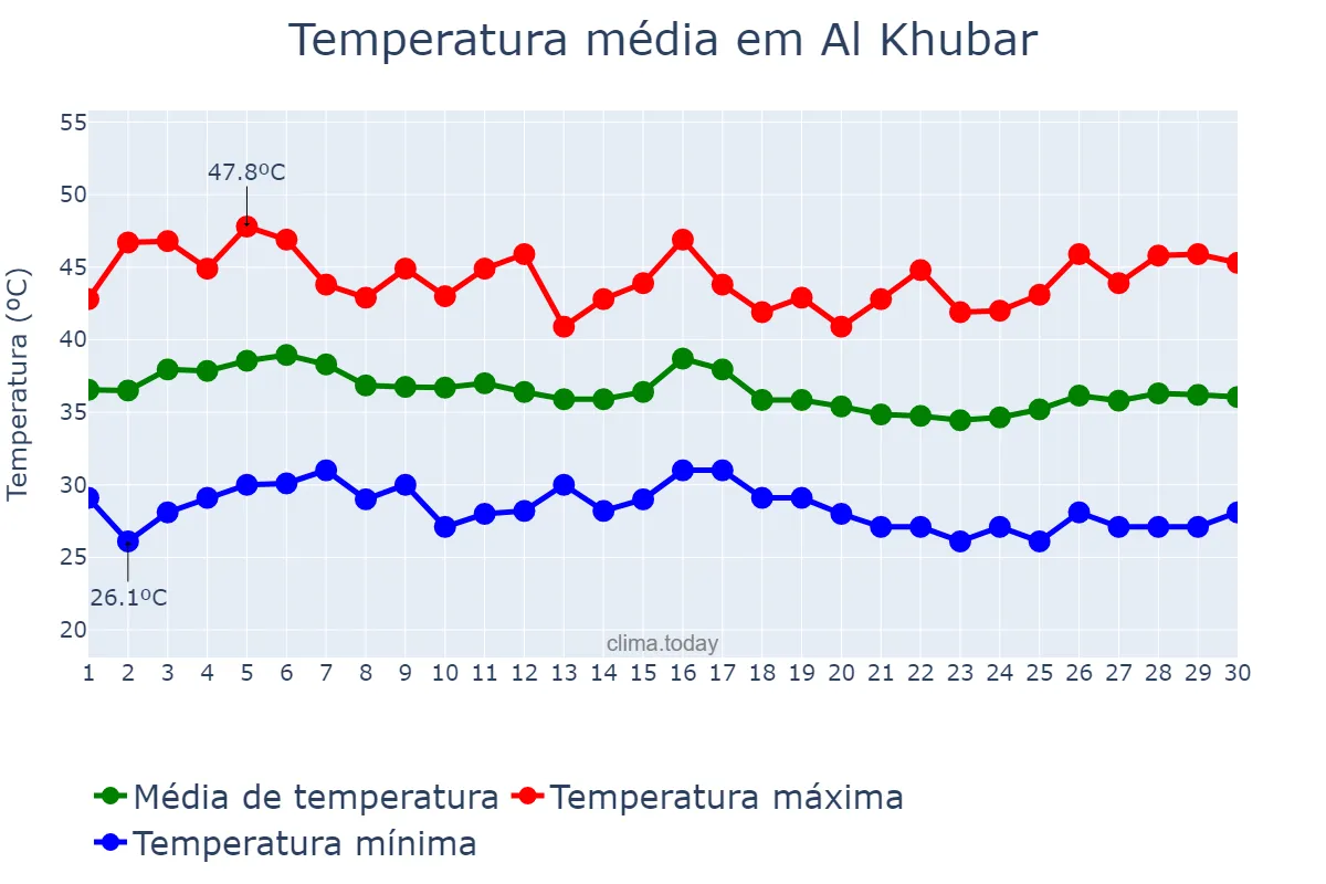 Temperatura em junho em Al Khubar, Ash Sharqīyah, SA