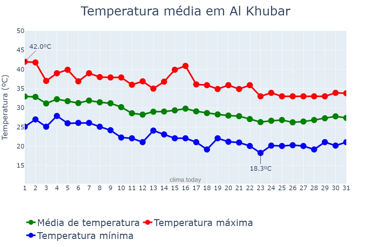 Temperatura em outubro em Al Khubar, Ash Sharqīyah, SA