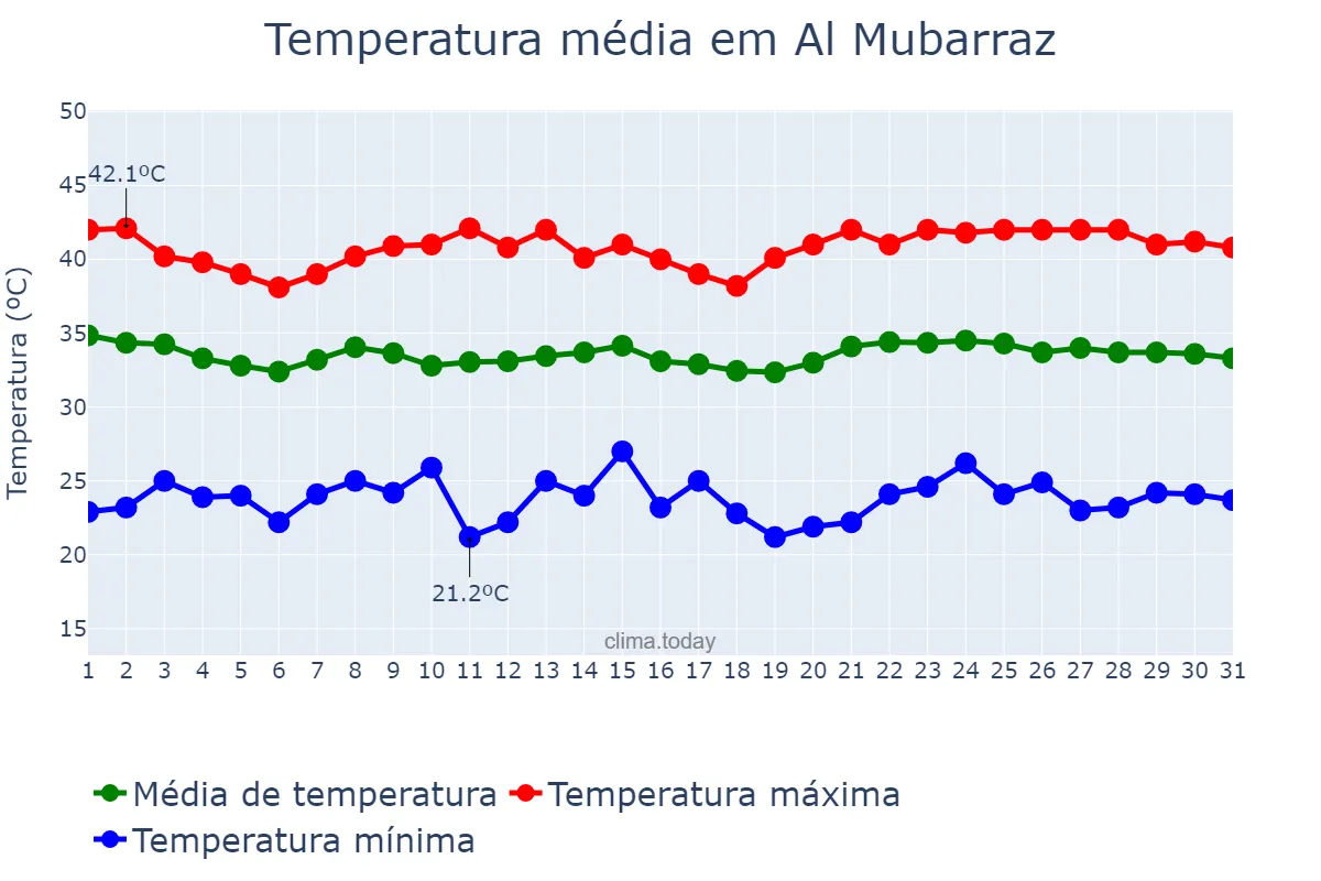 Temperatura em agosto em Al Mubarraz, Ash Sharqīyah, SA