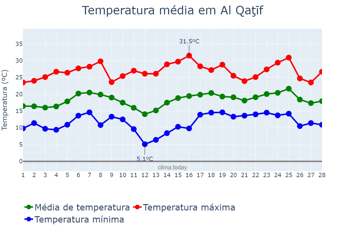 Temperatura em fevereiro em Al Qaţīf, Ash Sharqīyah, SA
