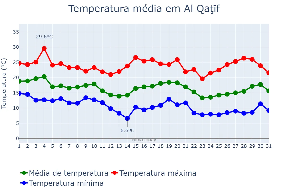Temperatura em janeiro em Al Qaţīf, Ash Sharqīyah, SA