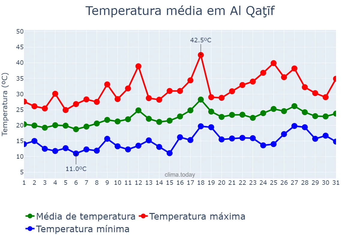 Temperatura em marco em Al Qaţīf, Ash Sharqīyah, SA