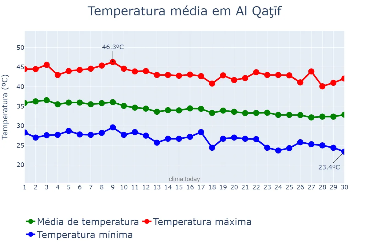 Temperatura em setembro em Al Qaţīf, Ash Sharqīyah, SA