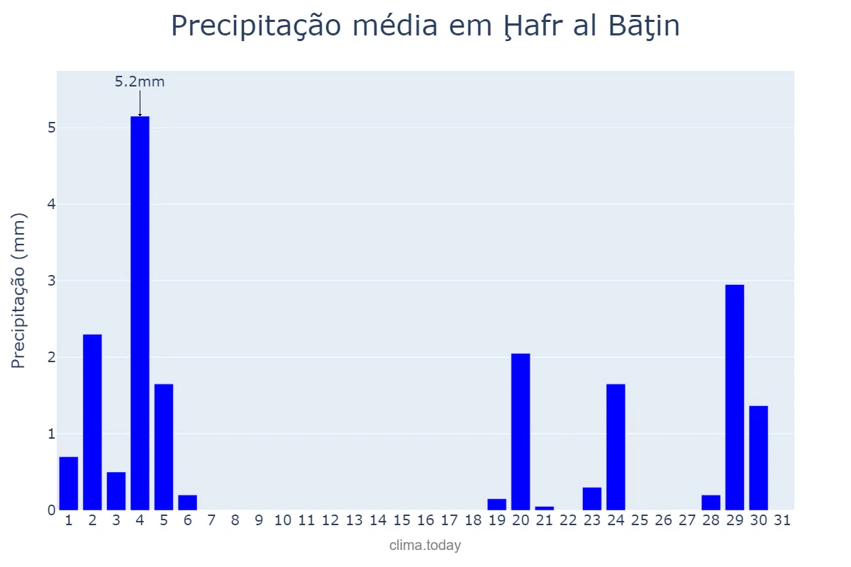 Precipitação em dezembro em Ḩafr al Bāţin, Ash Sharqīyah, SA