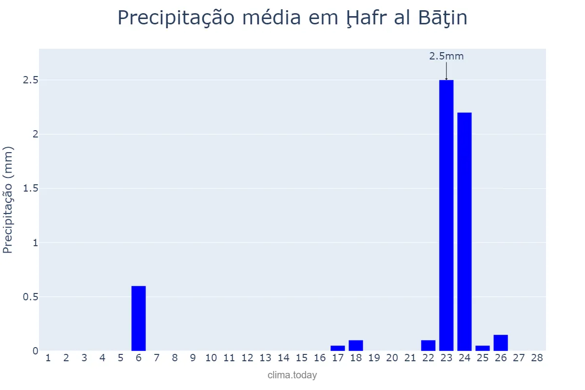 Precipitação em fevereiro em Ḩafr al Bāţin, Ash Sharqīyah, SA
