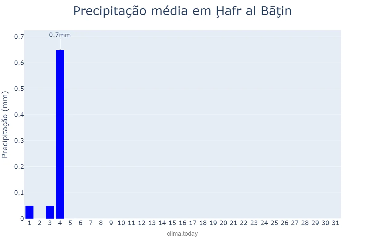 Precipitação em janeiro em Ḩafr al Bāţin, Ash Sharqīyah, SA