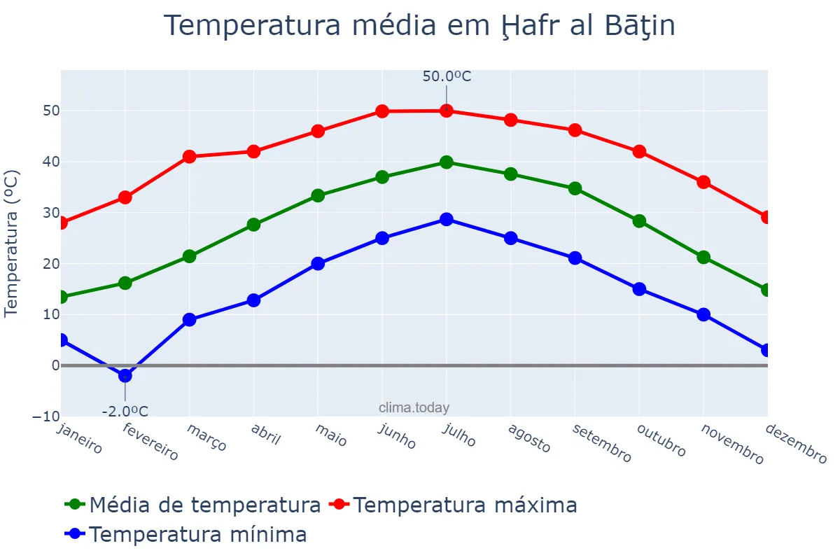 Temperatura anual em Ḩafr al Bāţin, Ash Sharqīyah, SA