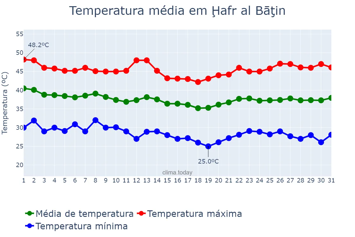 Temperatura em agosto em Ḩafr al Bāţin, Ash Sharqīyah, SA