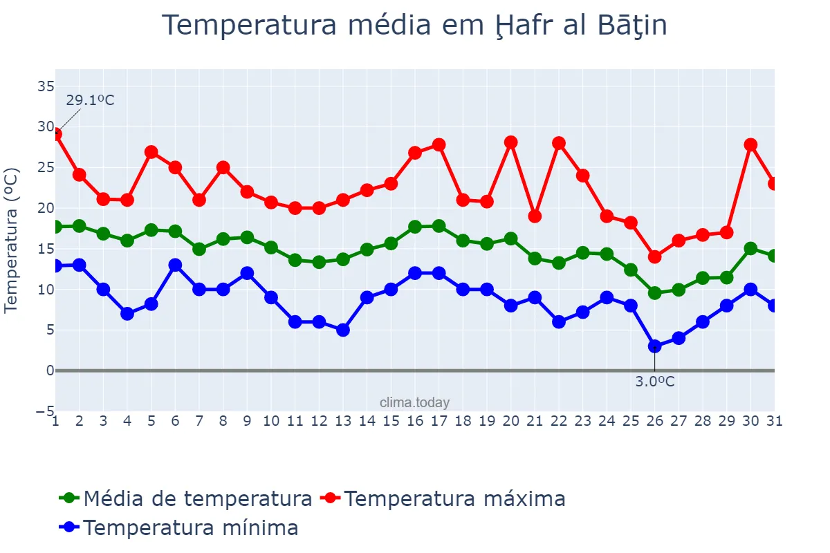 Temperatura em dezembro em Ḩafr al Bāţin, Ash Sharqīyah, SA