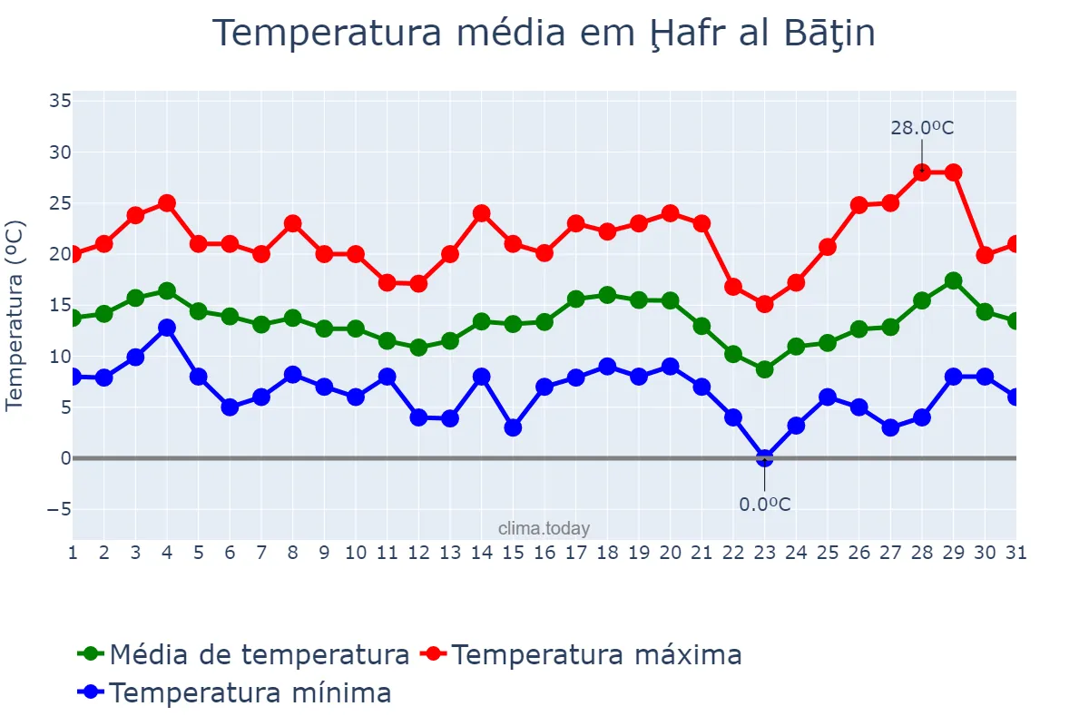 Temperatura em janeiro em Ḩafr al Bāţin, Ash Sharqīyah, SA