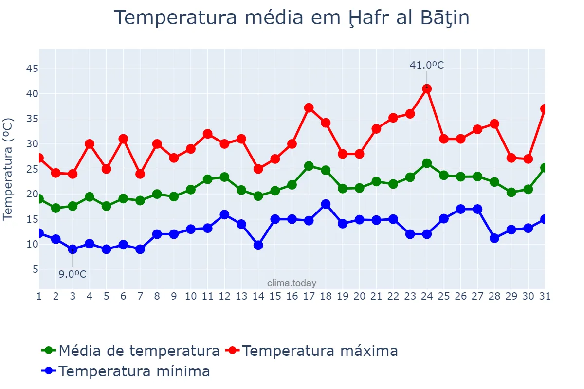 Temperatura em marco em Ḩafr al Bāţin, Ash Sharqīyah, SA