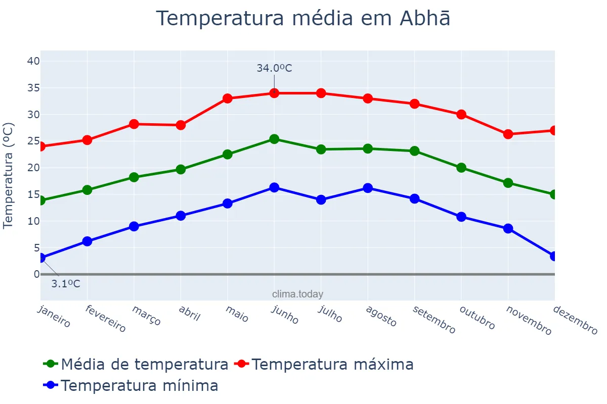 Temperatura anual em Abhā, ‘Asīr, SA