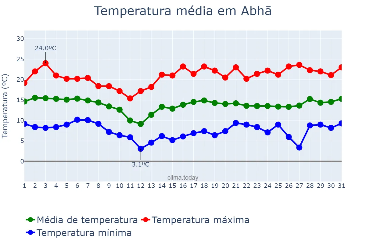 Temperatura em janeiro em Abhā, ‘Asīr, SA