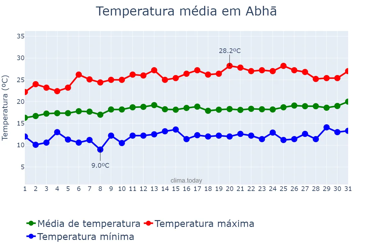 Temperatura em marco em Abhā, ‘Asīr, SA