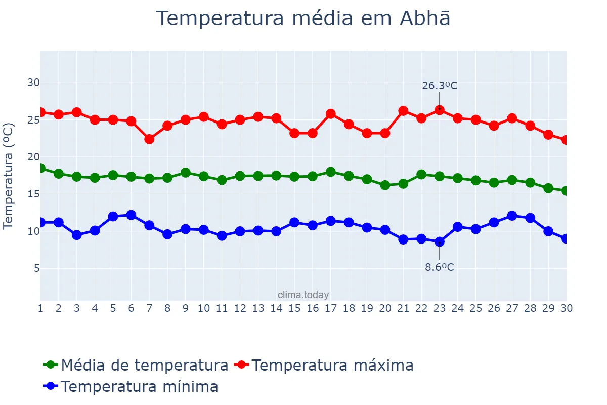 Temperatura em novembro em Abhā, ‘Asīr, SA