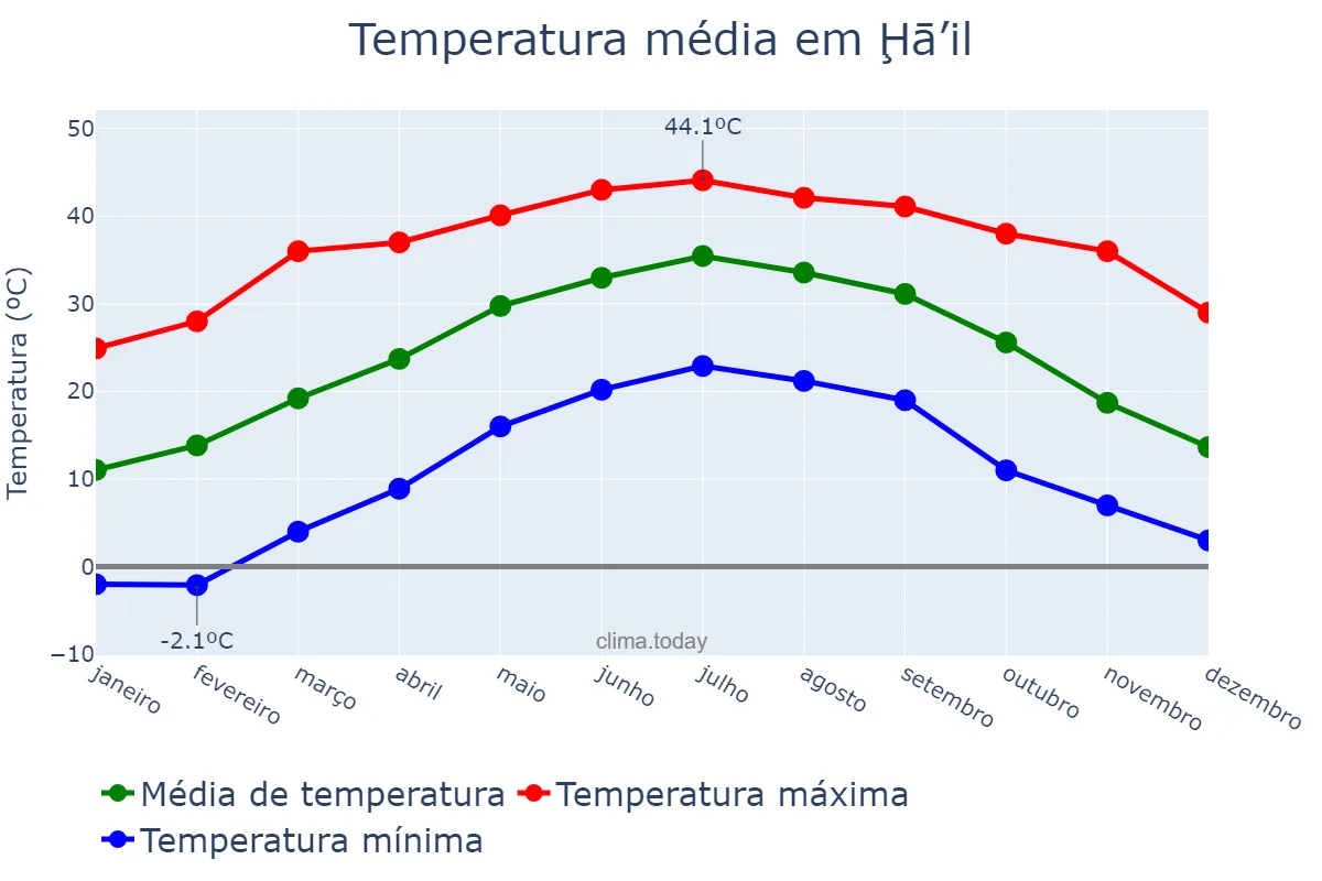 Temperatura anual em Ḩā’il, Ḩā’il, SA