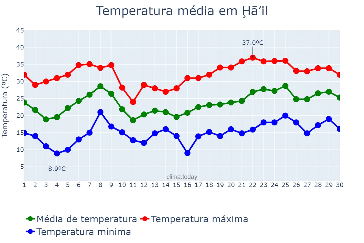 Temperatura em abril em Ḩā’il, Ḩā’il, SA