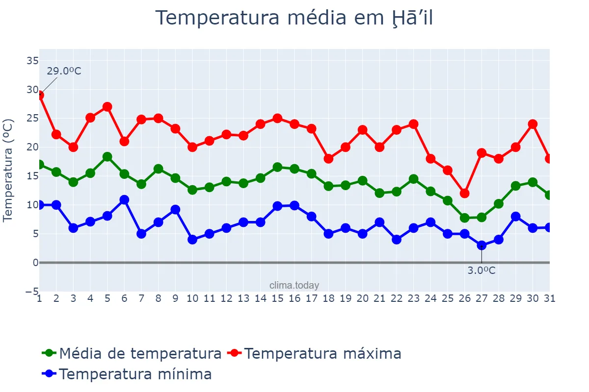 Temperatura em dezembro em Ḩā’il, Ḩā’il, SA