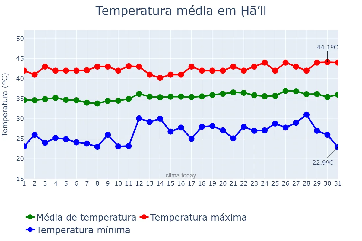 Temperatura em julho em Ḩā’il, Ḩā’il, SA