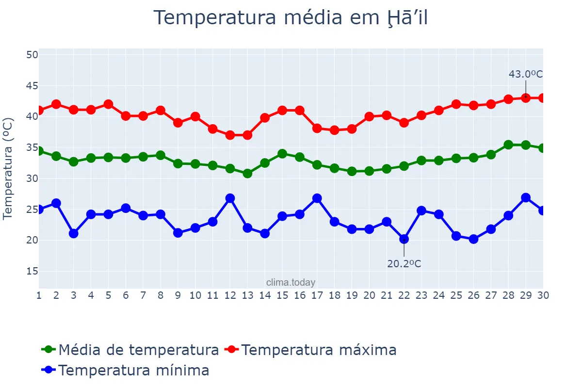 Temperatura em junho em Ḩā’il, Ḩā’il, SA
