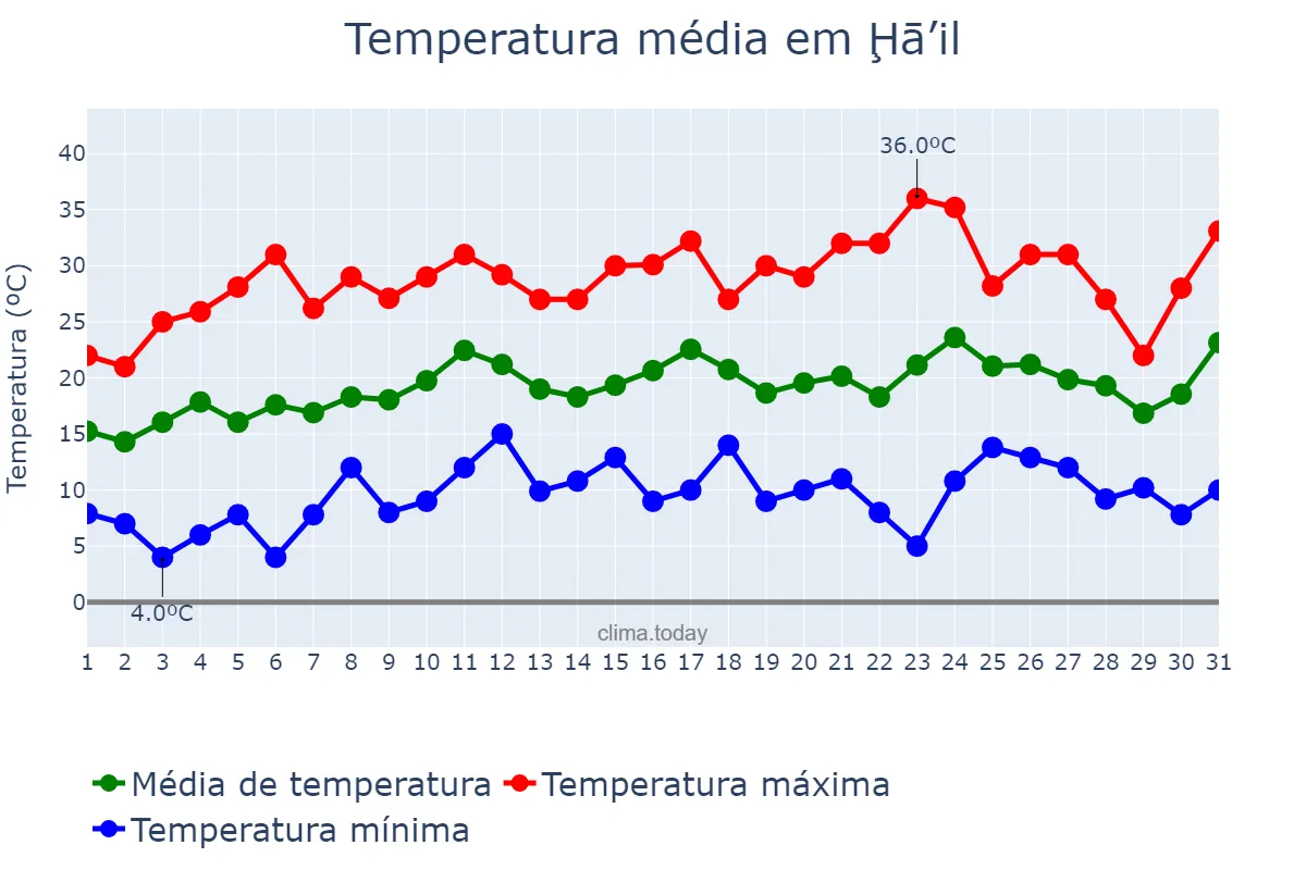 Temperatura em marco em Ḩā’il, Ḩā’il, SA