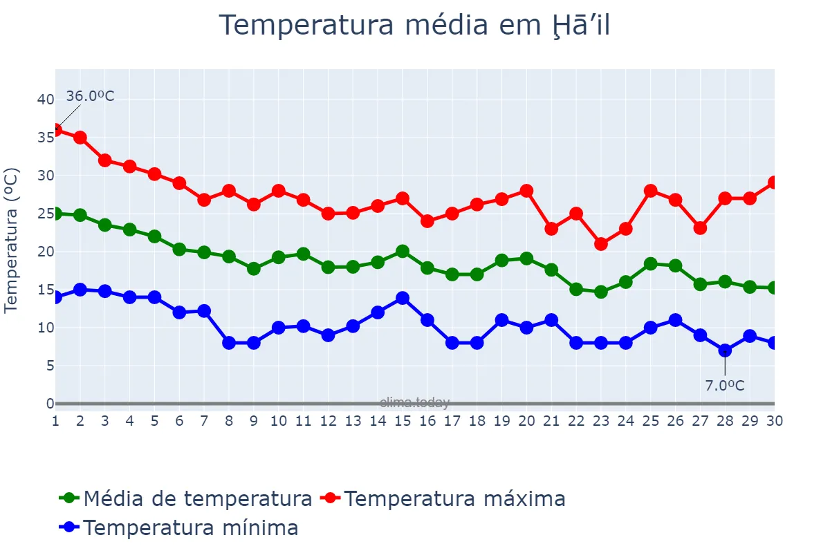 Temperatura em novembro em Ḩā’il, Ḩā’il, SA