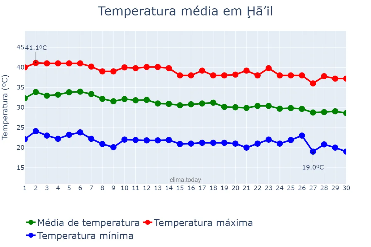Temperatura em setembro em Ḩā’il, Ḩā’il, SA
