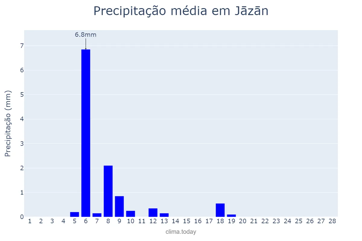 Precipitação em fevereiro em Jāzān, Jāzān, SA