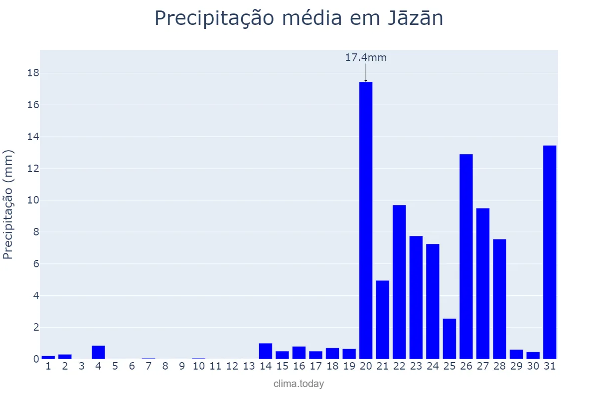Precipitação em julho em Jāzān, Jāzān, SA