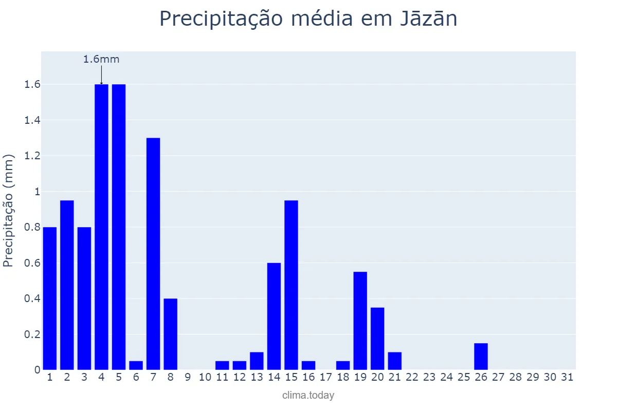 Precipitação em maio em Jāzān, Jāzān, SA