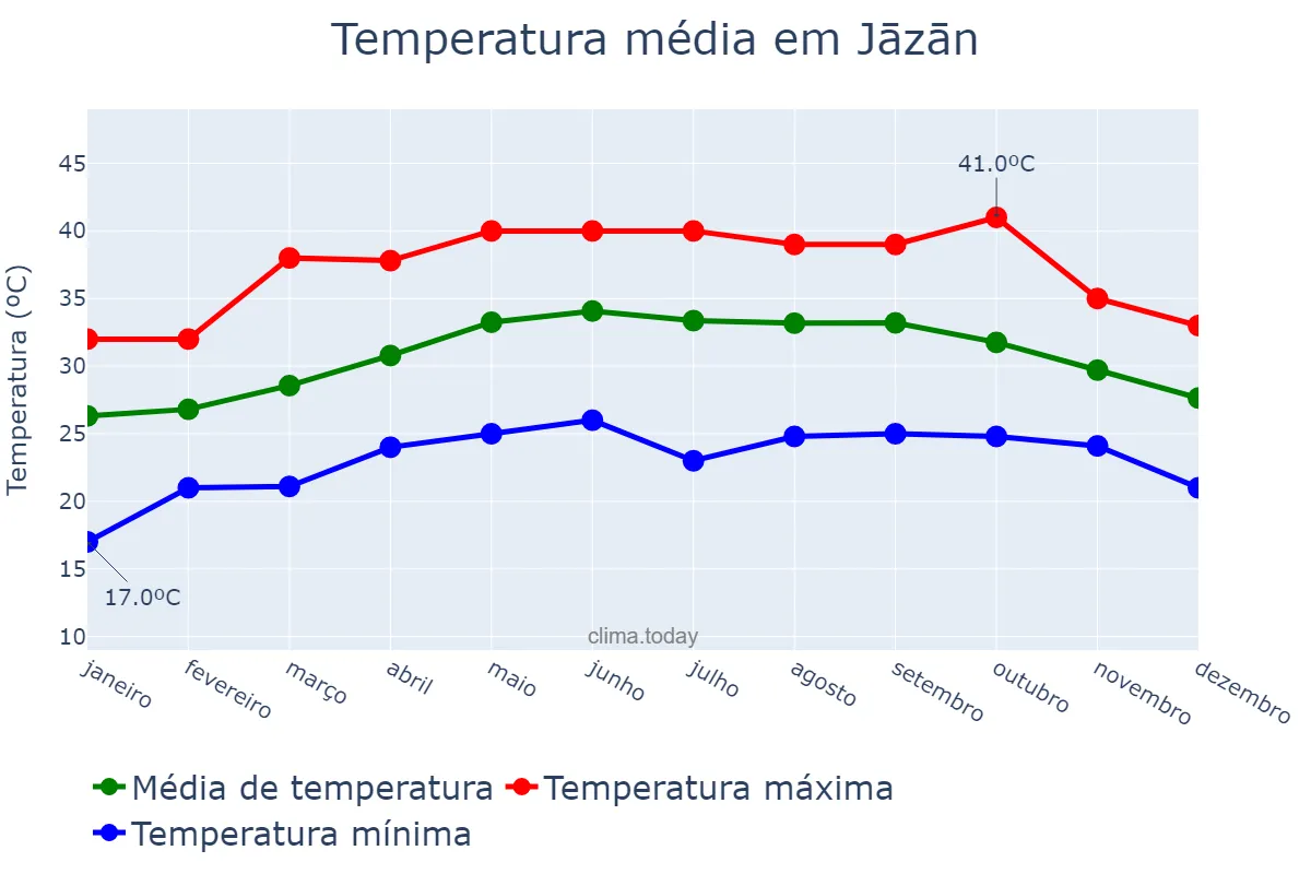 Temperatura anual em Jāzān, Jāzān, SA