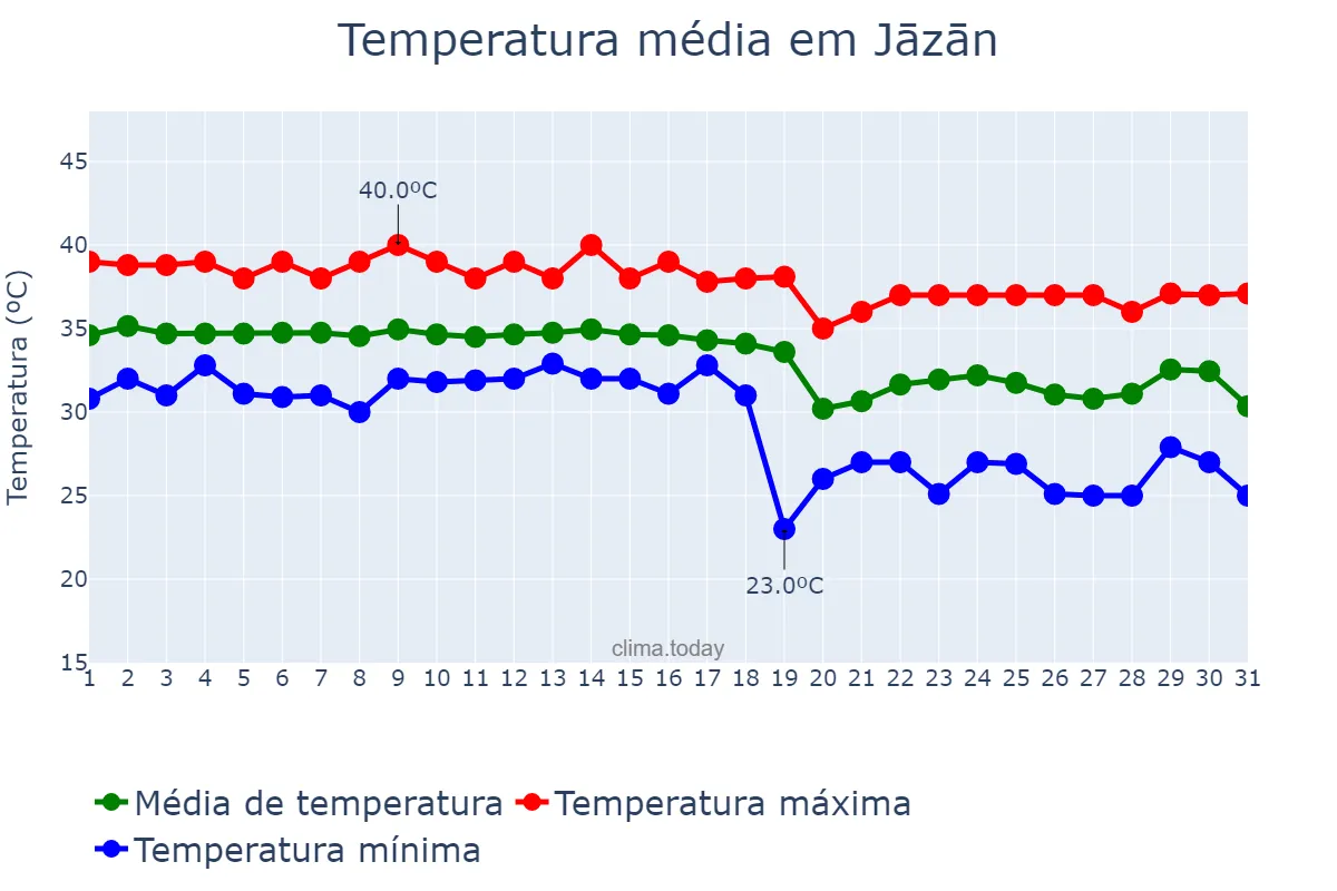 Temperatura em julho em Jāzān, Jāzān, SA