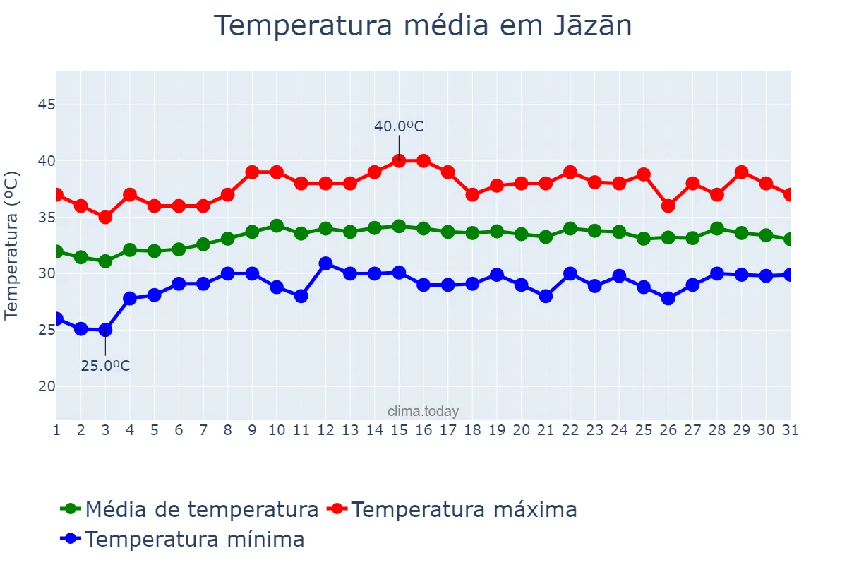Temperatura em maio em Jāzān, Jāzān, SA